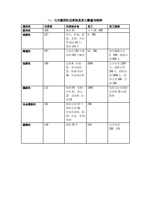 世界七大通讯社