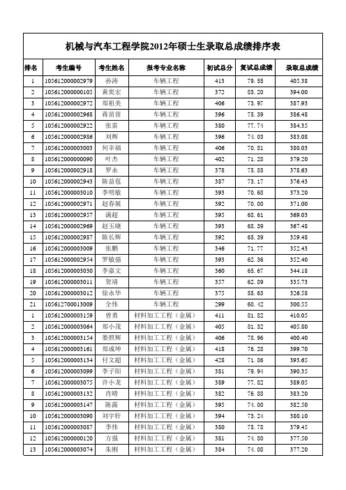 华南理工机械与汽车工程学院2012年硕士生录取总成绩排序表