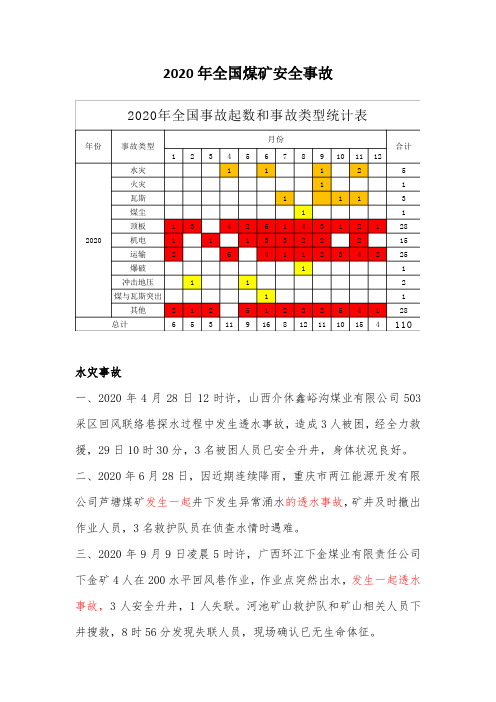 2020年度全国煤矿安全事故统计