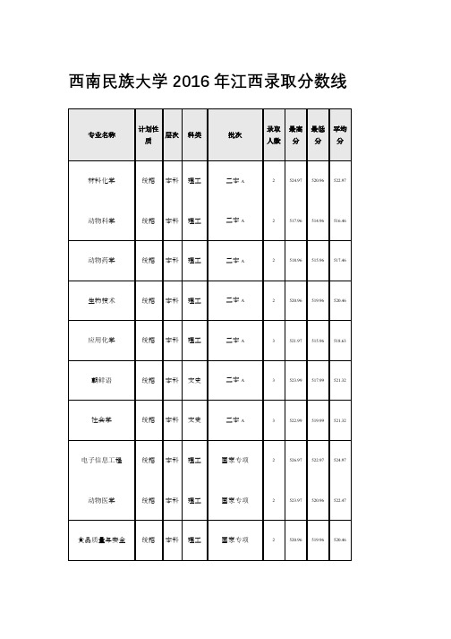 西南民族大学2016年江西录取分数线