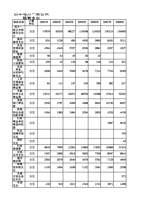 揭阳市统计年鉴2019社会经济发展指标数据：地方一般公共预算支出(1)