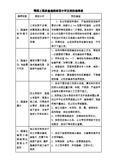 隧道工程质量通病原因分析及预防措施表-secret