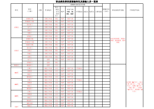 职业危害接岗位及接触人员一览表