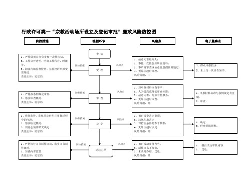 行政许可类宗教活动场所设立及登记审批廉政风险防控图