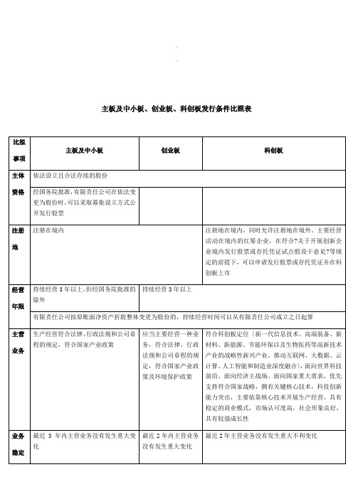 汇总2019年11月各板块上市条件对比