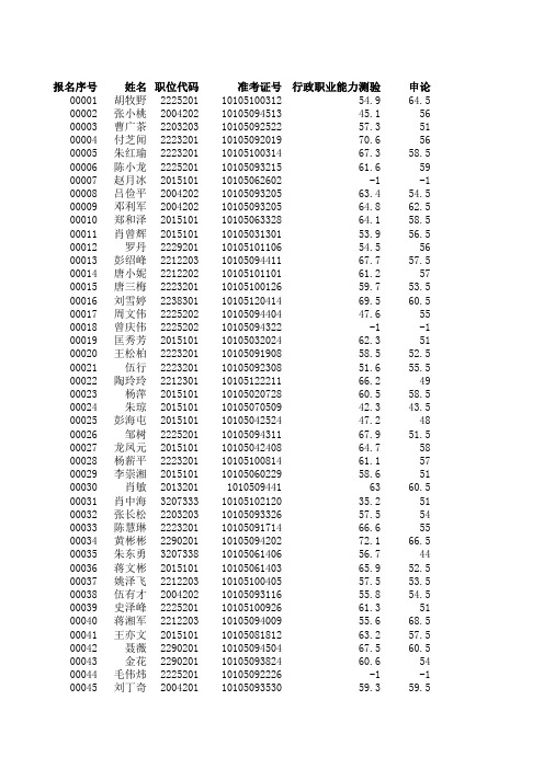 2010邵阳市直成绩表