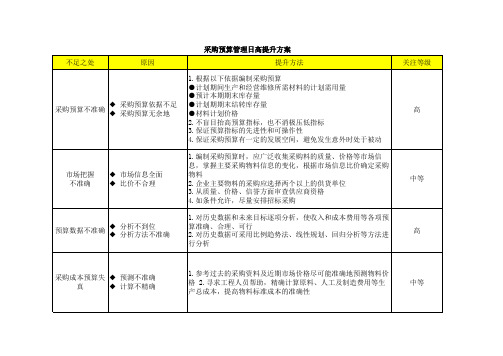 采购预算管理日高提升方案