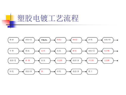 塑胶电镀工艺流程