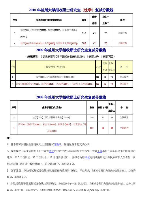 2010年兰州大学招收硕士研究生复试分数线