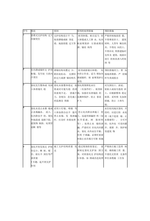 基坑施工中异常情况的处理措施