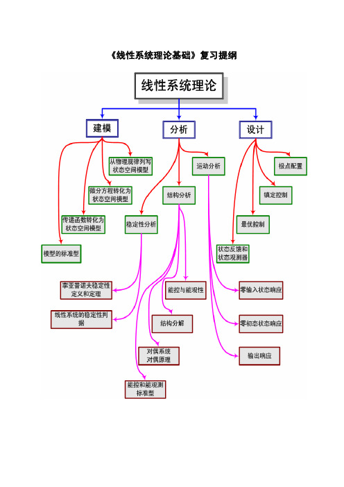 《线性系统理论基础》复习提纲