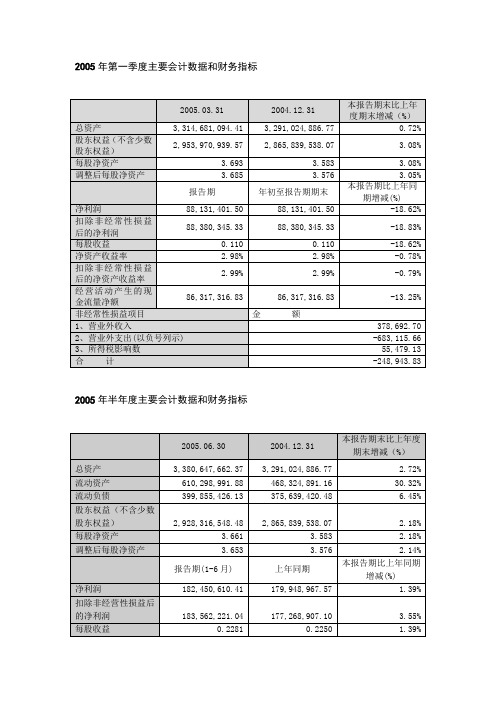 2005年第一季度主要会计数据和财务指标