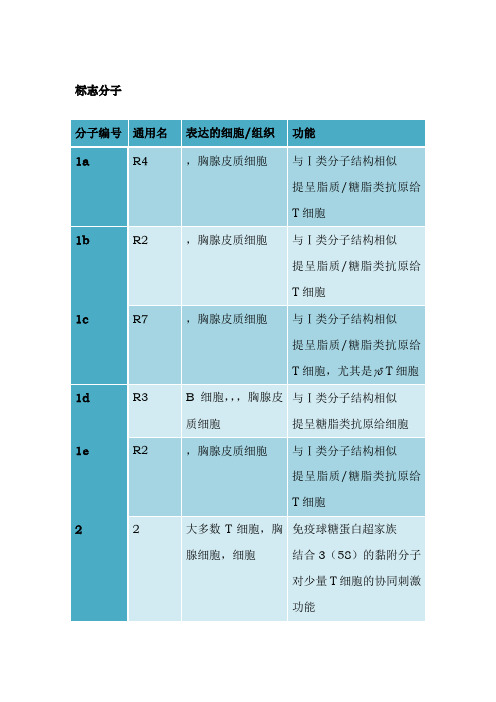 常见白细胞相关抗原