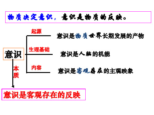 人教版意识的作用演示PPT(高中政治)2