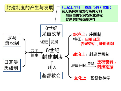 中世纪西欧封建制度