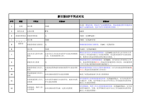 新旧版GSP对比(完整版)