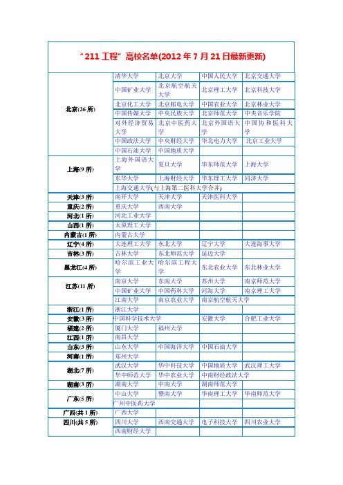 211大学名单和 全国重点大学名单以及“985工程优势学科创新平台”名单