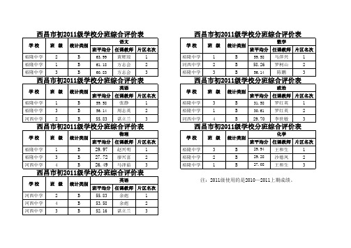 点击下载浏览该文件2011年中学成绩分析