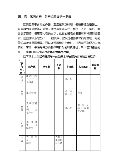 明、清、民国官窑、名窑瓷器款识一览表