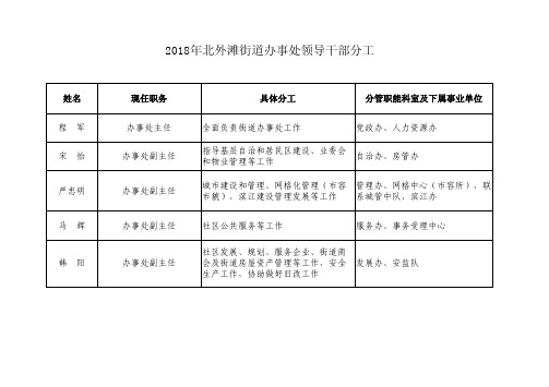 2018年北外滩街道办事处领导干部分工