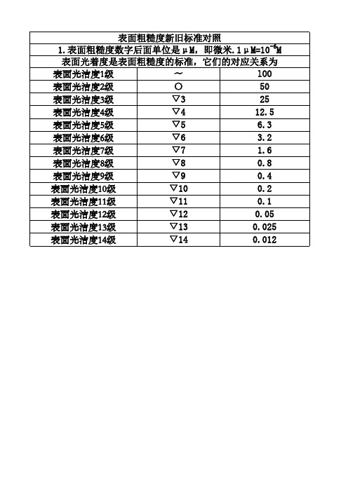 新旧表面粗糙度对照表