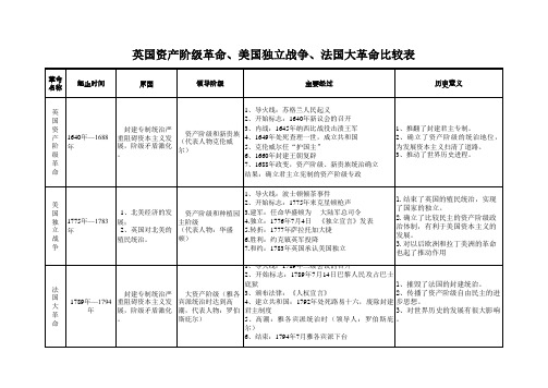 九年级历史上册英国资产阶级革命、美国独立战争、法国大革命比较表