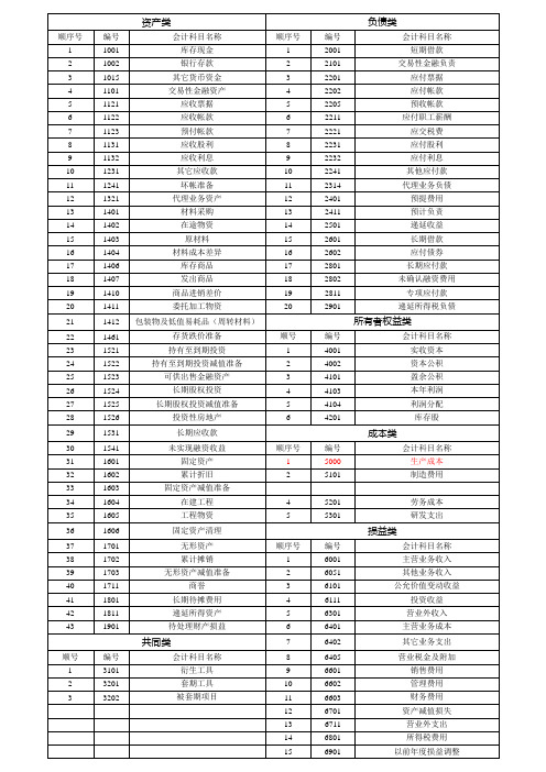 2011年最新科目表