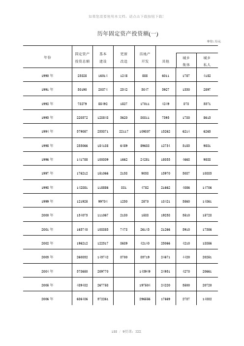 历年固定资产投资额(一)