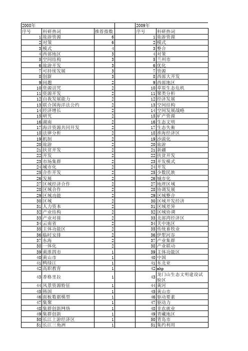 【国家社会科学基金】_区域开发_基金支持热词逐年推荐_【万方软件创新助手】_20140808