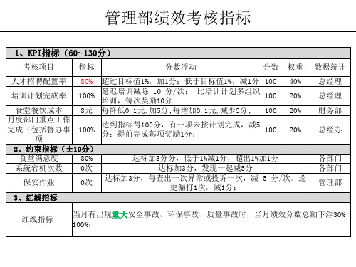 管理部绩效考核指标