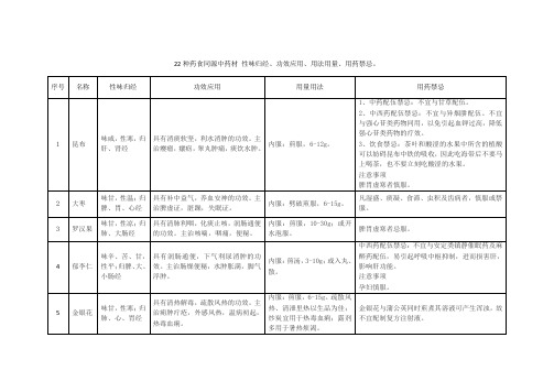 22种药食同源中药材 性味归经、功效应用、用法用量、用药禁忌。