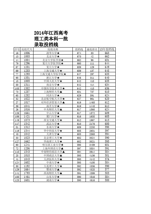 2014年江西高考理工类本科一批录取投档线