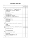 混合痔中医症状分级量化评价表(1)