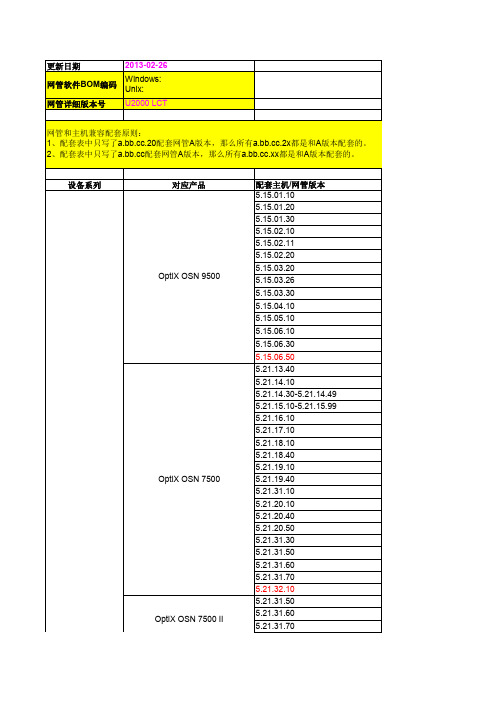 iManager U2000 LCT 产品版本配套表(传送域)-(V100R006C02SPC301_01)