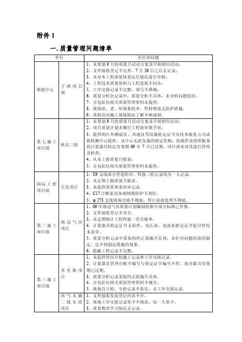 一质量管理问题清单