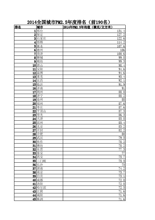 2014全国城市PM2.5年度排名(前190名)