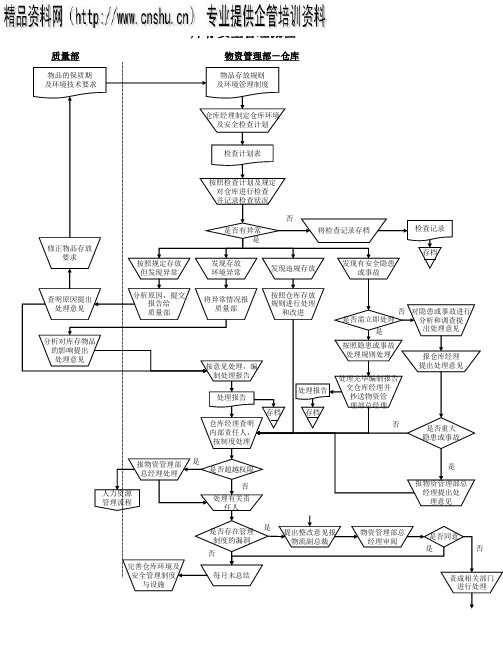 库存安全管理流程图分析