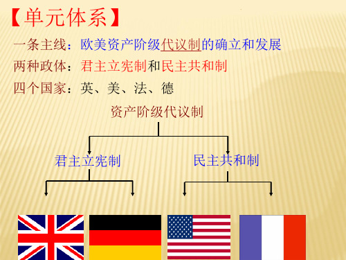 第七课《英国君主立宪制的建立》1ppt课件