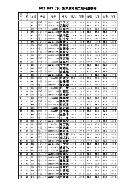 2012~2013(下)期末统考高二成绩数据【网阅】