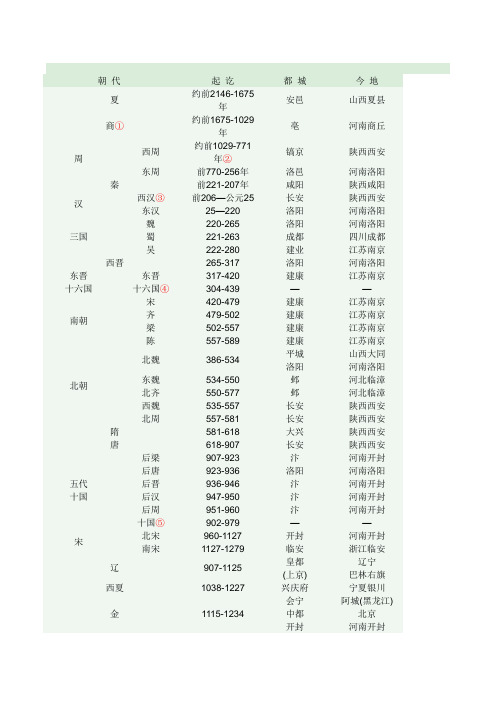 中国历史朝代顺序表以及各朝皇帝的顺序(简表和详表)