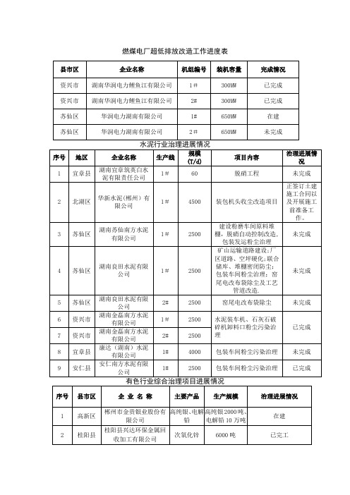 燃煤电厂超低排放改造工作进度表