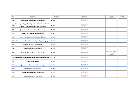 心理学外文杂志及SCI目录及影响因子