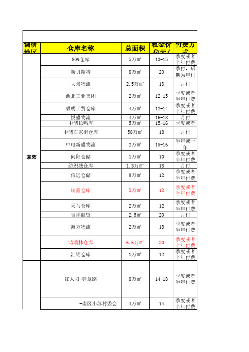 仓库调研汇总表(西安)