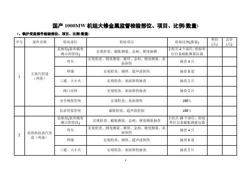 国产1000MW机组大修金属监督检验部位、项目及比例(数量)[1]