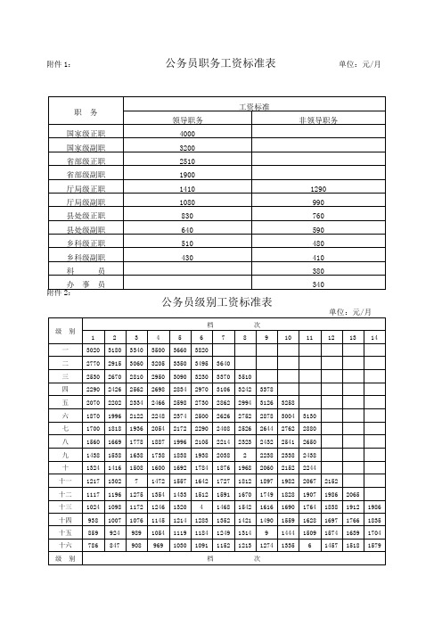 公务员工资套改表