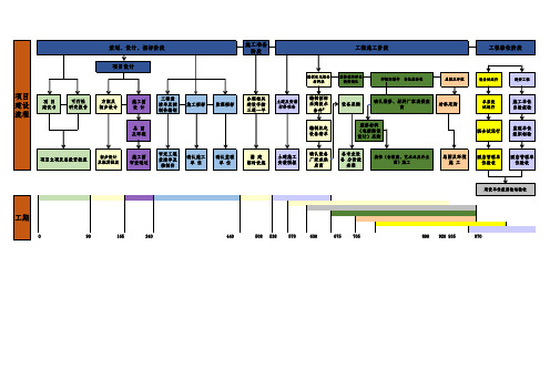 建设工程项目流程图
