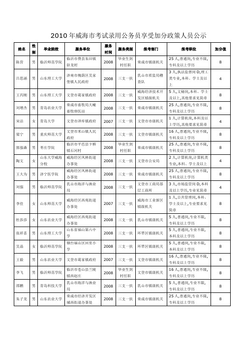 2010年威海市考试录用公务员享受加分政策人员公示