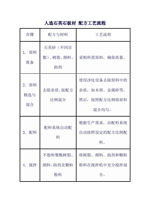 人造石英石板材 配方工艺流程