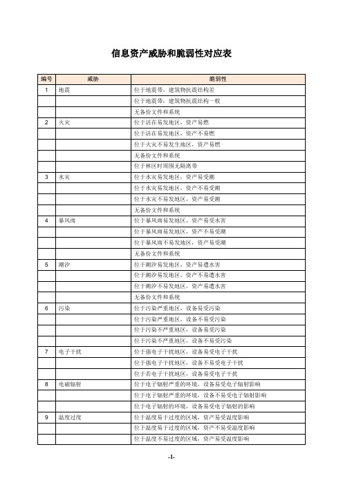 信息资产威胁和脆弱性对应表