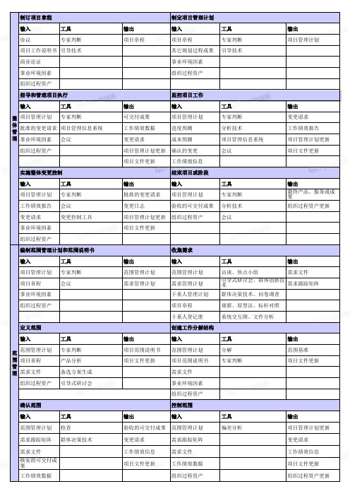 信息系统项目管理师考试十大知识领域与过程组(2020版)